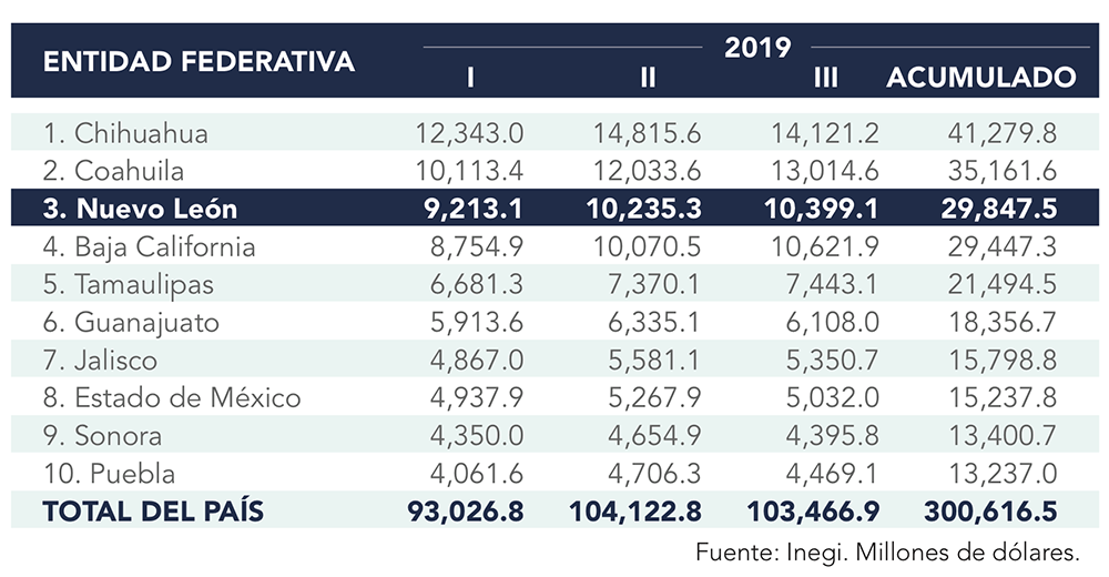 Nuevo León, en el tercer lugar de las entidades con más exportaciones