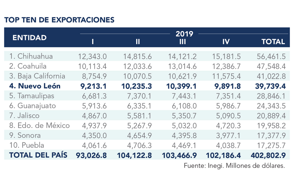 Nuevo León, entre las estados más exportadores
