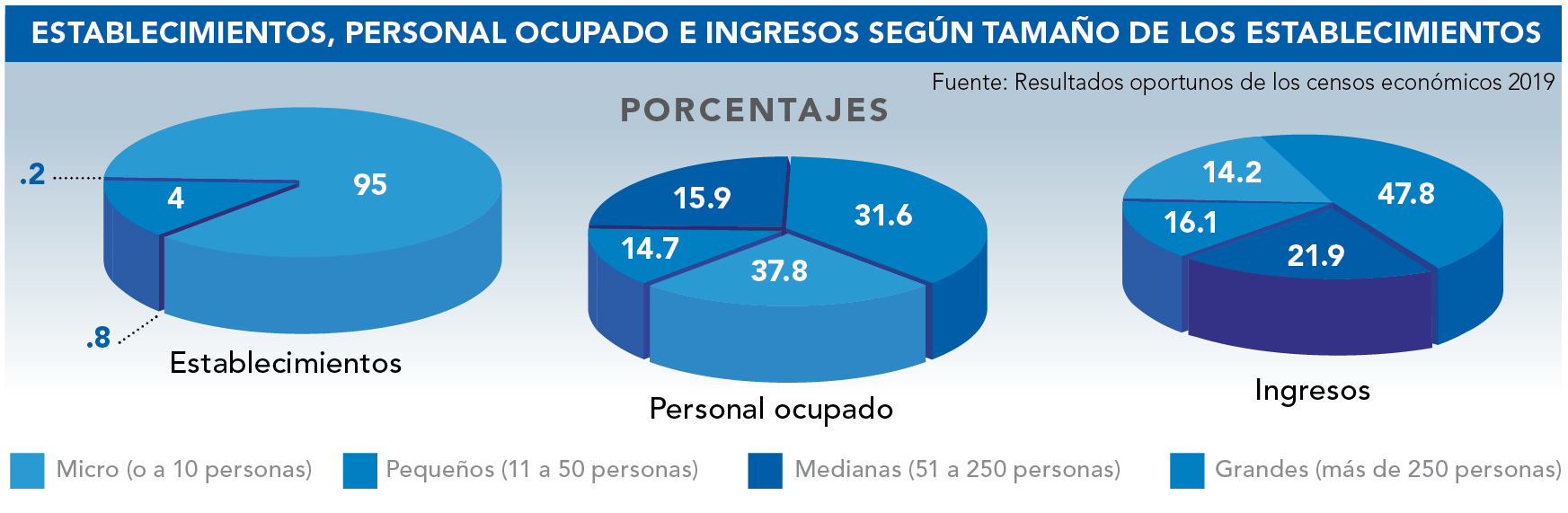 Micro, pequeñas y medianas empresas generan el 52.2% de ingresos en México