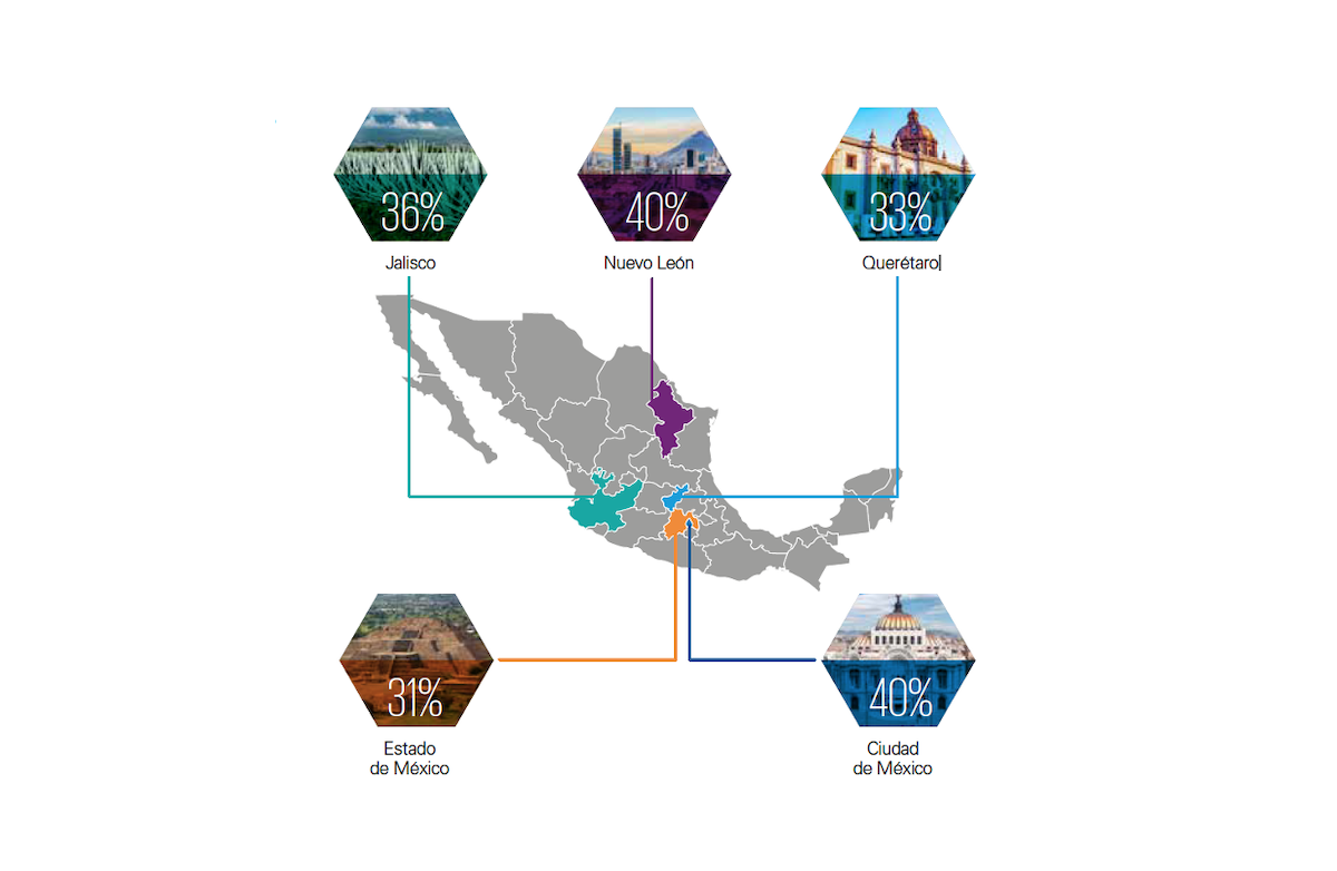 CDMX, Nuevo León, Jalisco, Querétaro y Edomex, los más atractivos para invertir