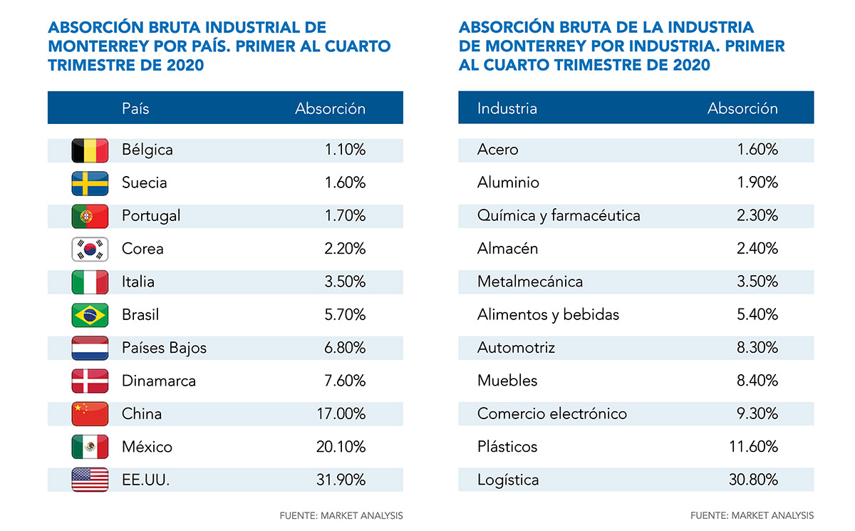 Absorción bruta de la industria de Monterrey por industria. Primer al cuarto trimestre de 2020