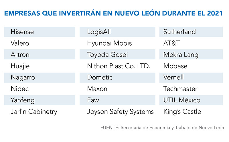 Empresas que invertirán en Nuevo León durante el 2021