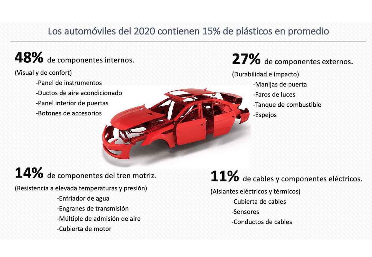 Crecerá el contenido de plástico en la industria automotriz