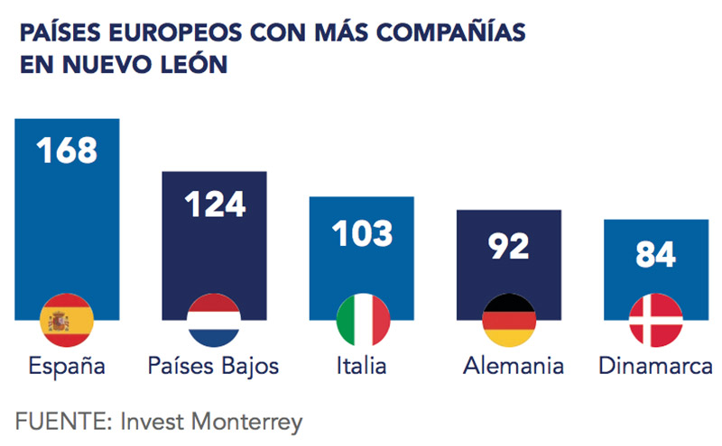 Países europeos con más compañías en Nuevo León FUENTE: INVEST MONTERREY