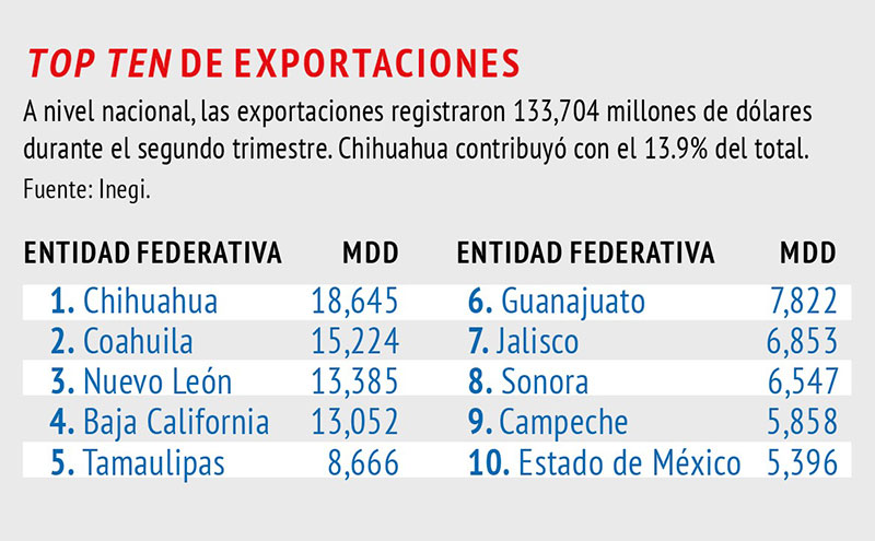 Chihuahua lidera exportaciones en México