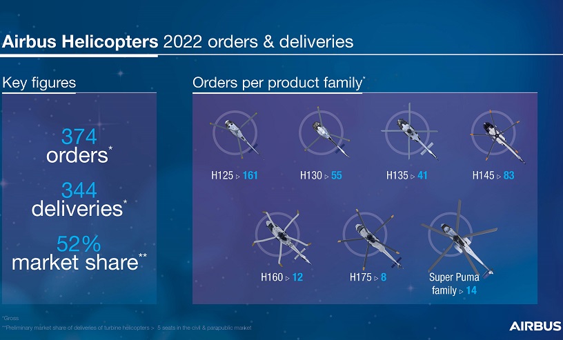 Airbus Helicopters consolidó recuperación en el 2022