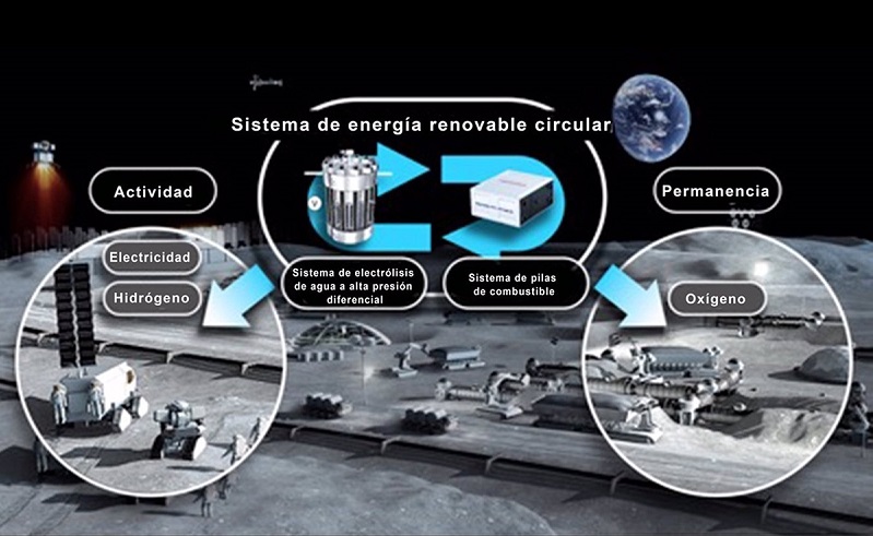 El “Sistema de Energía Renovable Circular” de Honda suministrará electricidad en la exploración lunar