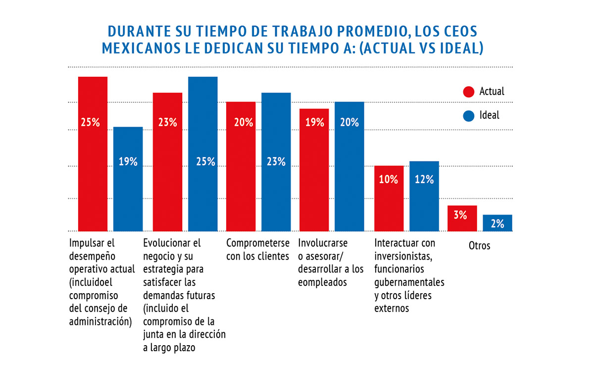 Título: Durante su tiempo de trabajo promedio, los CEOS mexicanos le dedican su tiempo a: (actual vs ideal)