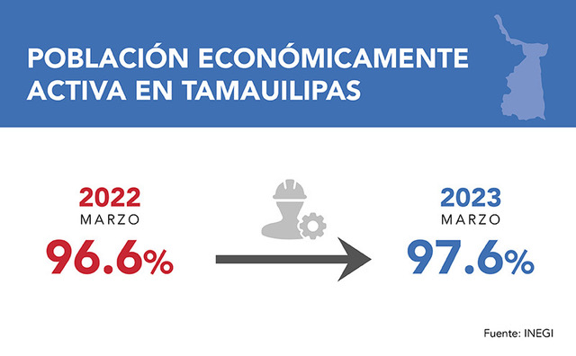 En el último año Tamaulipas elevo su nivel de población económicamente activa al 97.6 por ciento