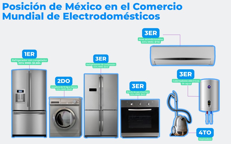 Manufactura de electrodomésticos en México adapta procesos sustentables 