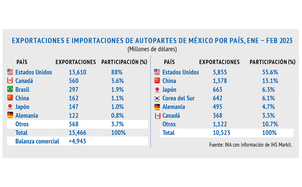 México es el principal exportador de autopartes para Estados Unidos 