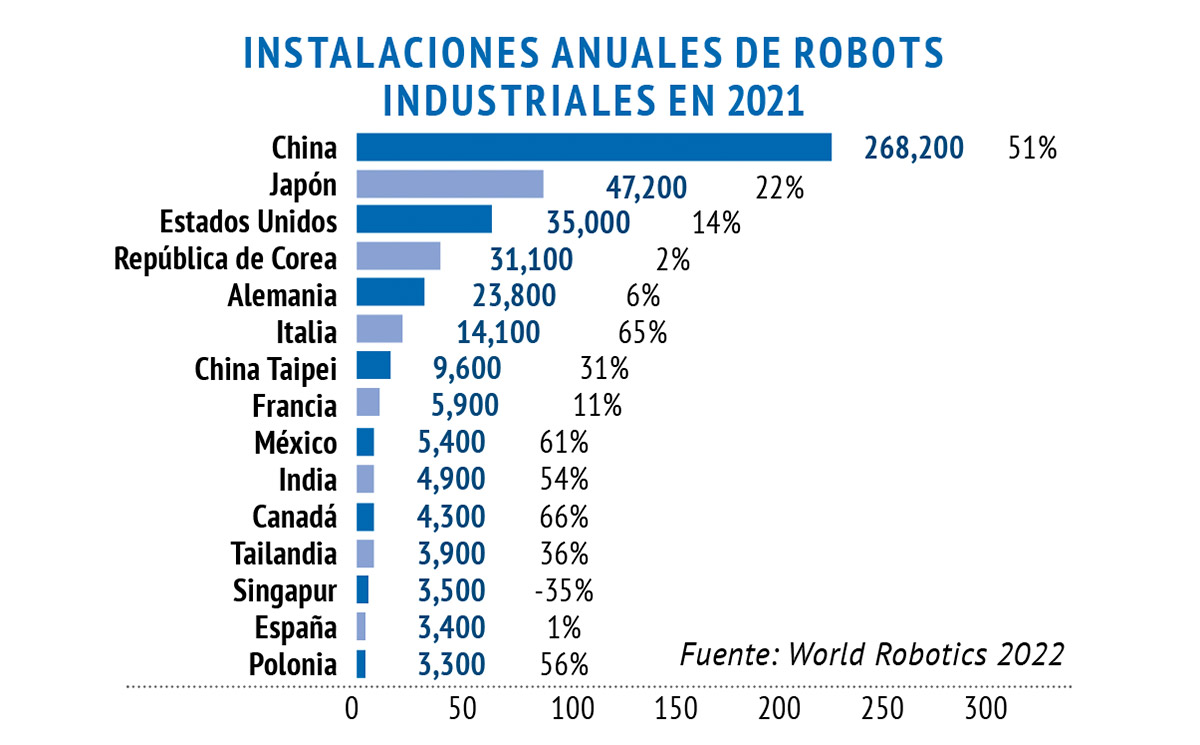 ¿Sabías que México ocupa el noveno lugar en instalación de robots industriales?