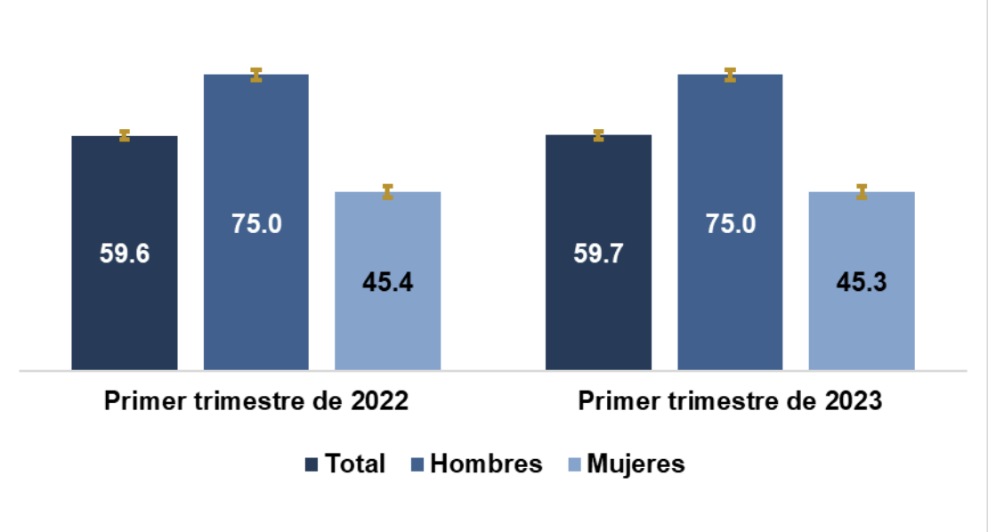 La ENOE evidencia cambios en materia laboral en Tamaulipas, para hombres y mujeres 
