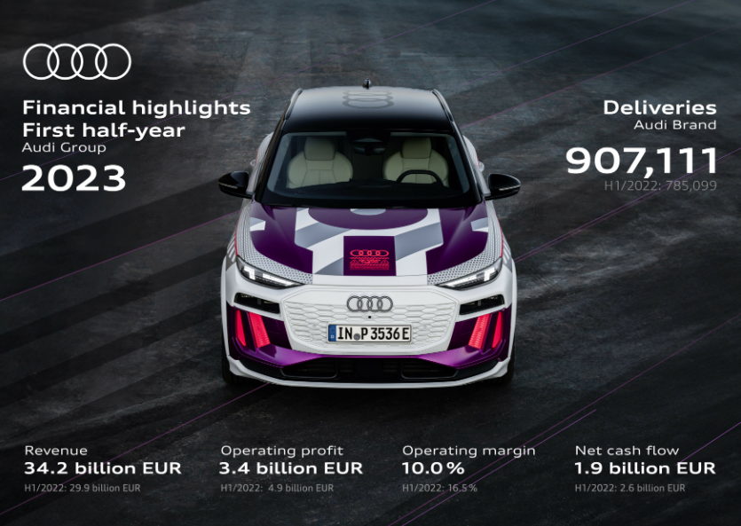 Grupo Audi entrega 919,548 vehículos de lujo en 2023