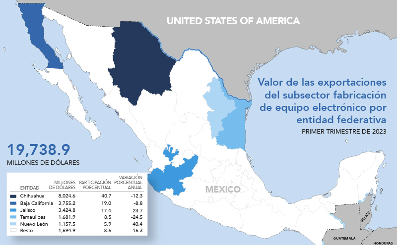 Tamaulipas ocupa el sexto lugar de exportaciones del país, sobresale producción de electrónica y eléctrica