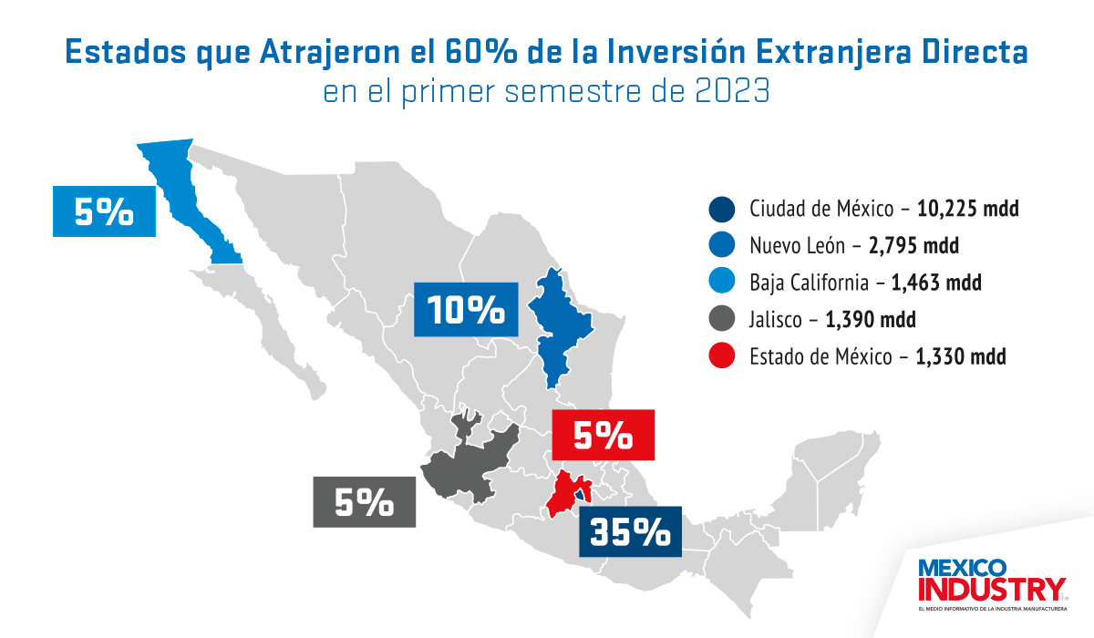 ¿Sabías que, durante el primer semestre de 2023 el 60% de la IED que llegó a México se concentró en cinco estados del país?