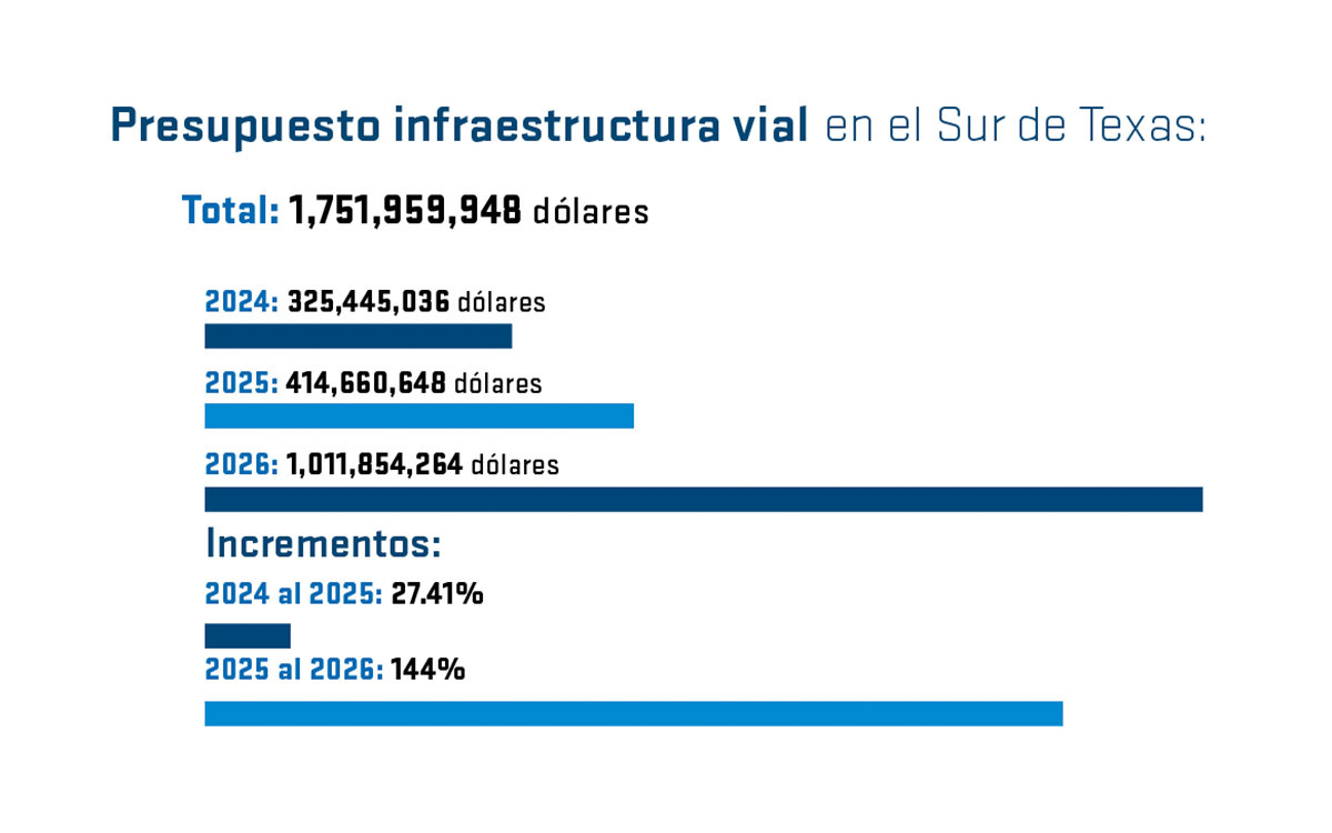 RGVMPO proyecta un presupuesto de hasta 1,751,959,948 dólares en infraestructura del 2024 al 2026.