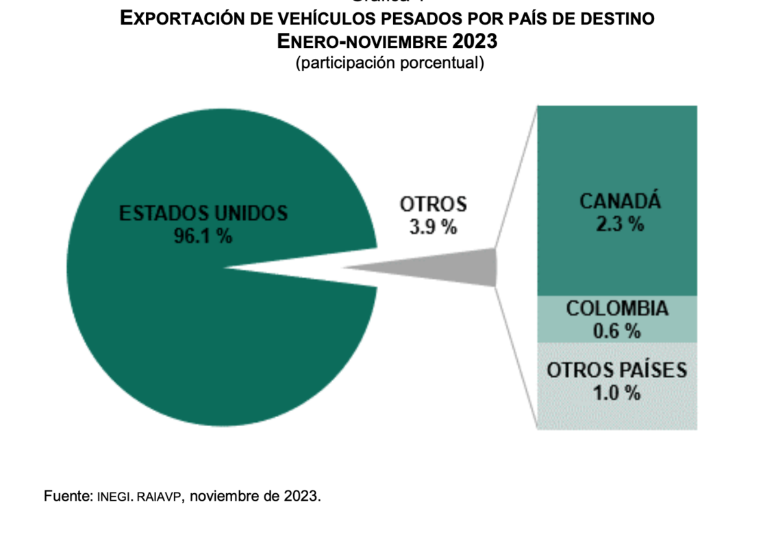 Es Estados Unidos principal destino de exportaciones de vehículos pesados