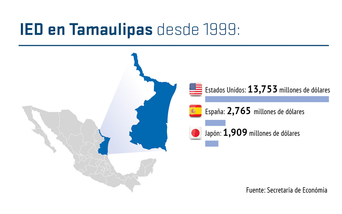 Estados Unidos, España y Japón lideran inversiones en Tamaulipas