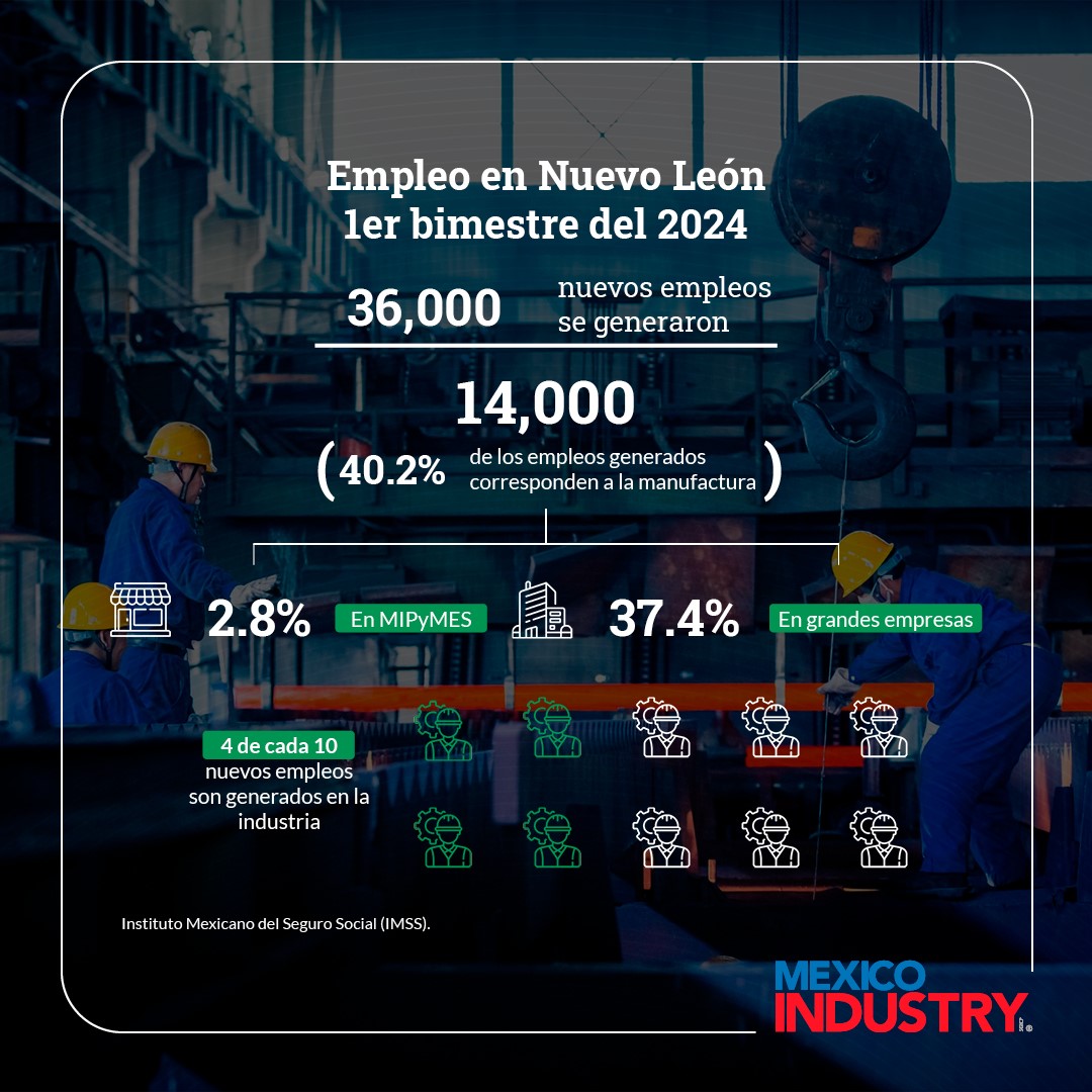 4 de cada 10 empleos son del sector manufacturero en NL
