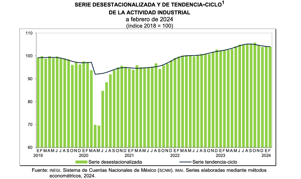 Crece producción industrial 1.5% anual en México: INEGI