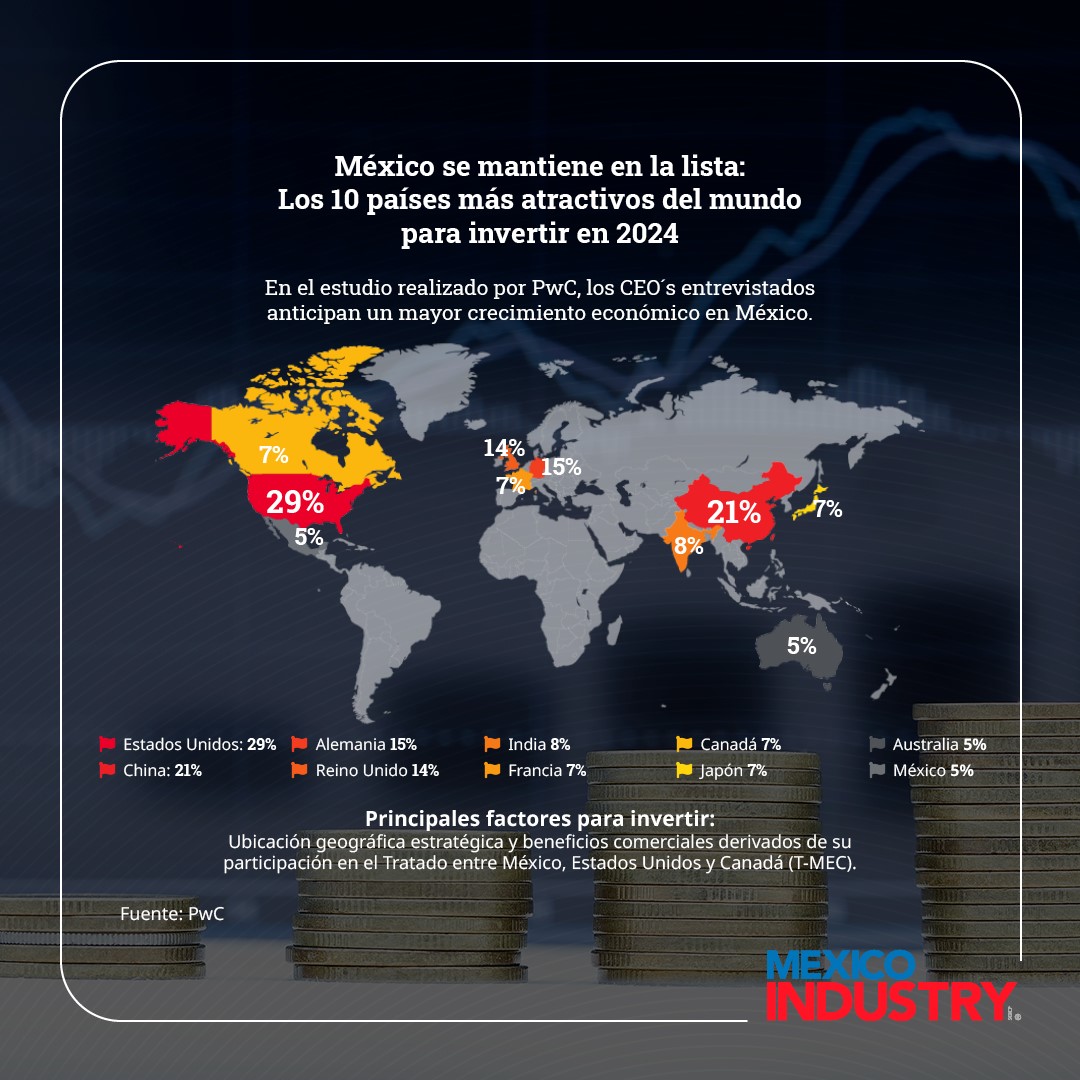 México entre los países más atractivos del mundo para la inversión: PwC
