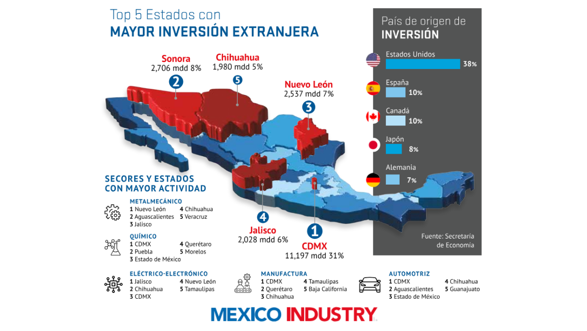 México marca récord: Inversión Extranjera supera 36 mil mdd en 2023