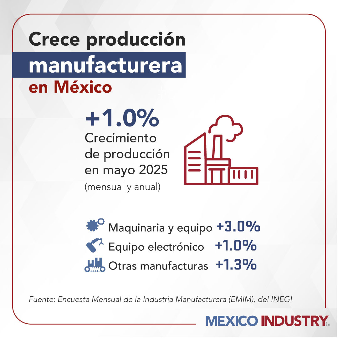 Producción industrial muestra tendencia positiva en 2025, según datos del INEGI.