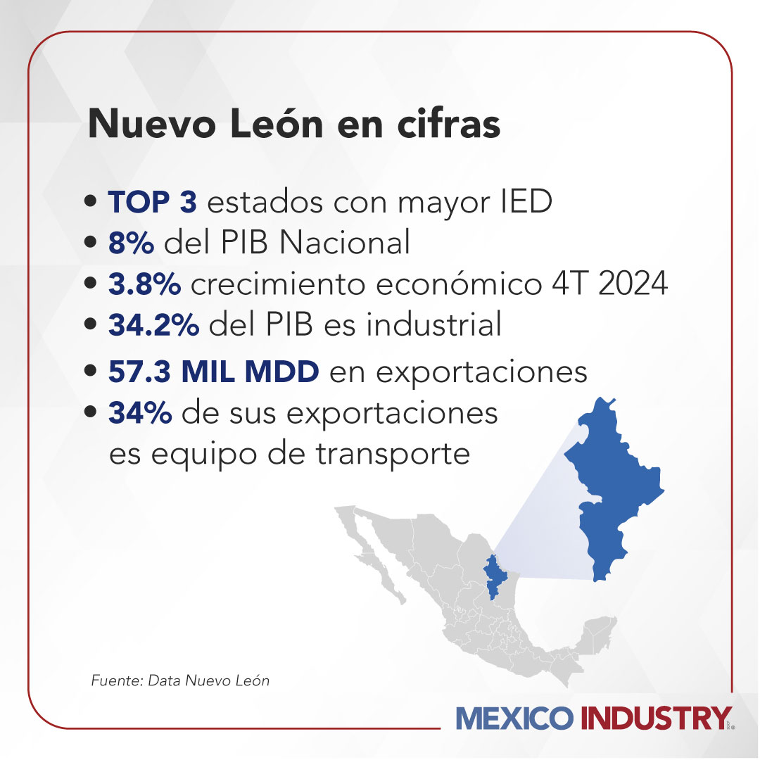 Empresas como CEMEX, Nemak y Gruma proyectan la innovación regiomontana a más de 120 países.
