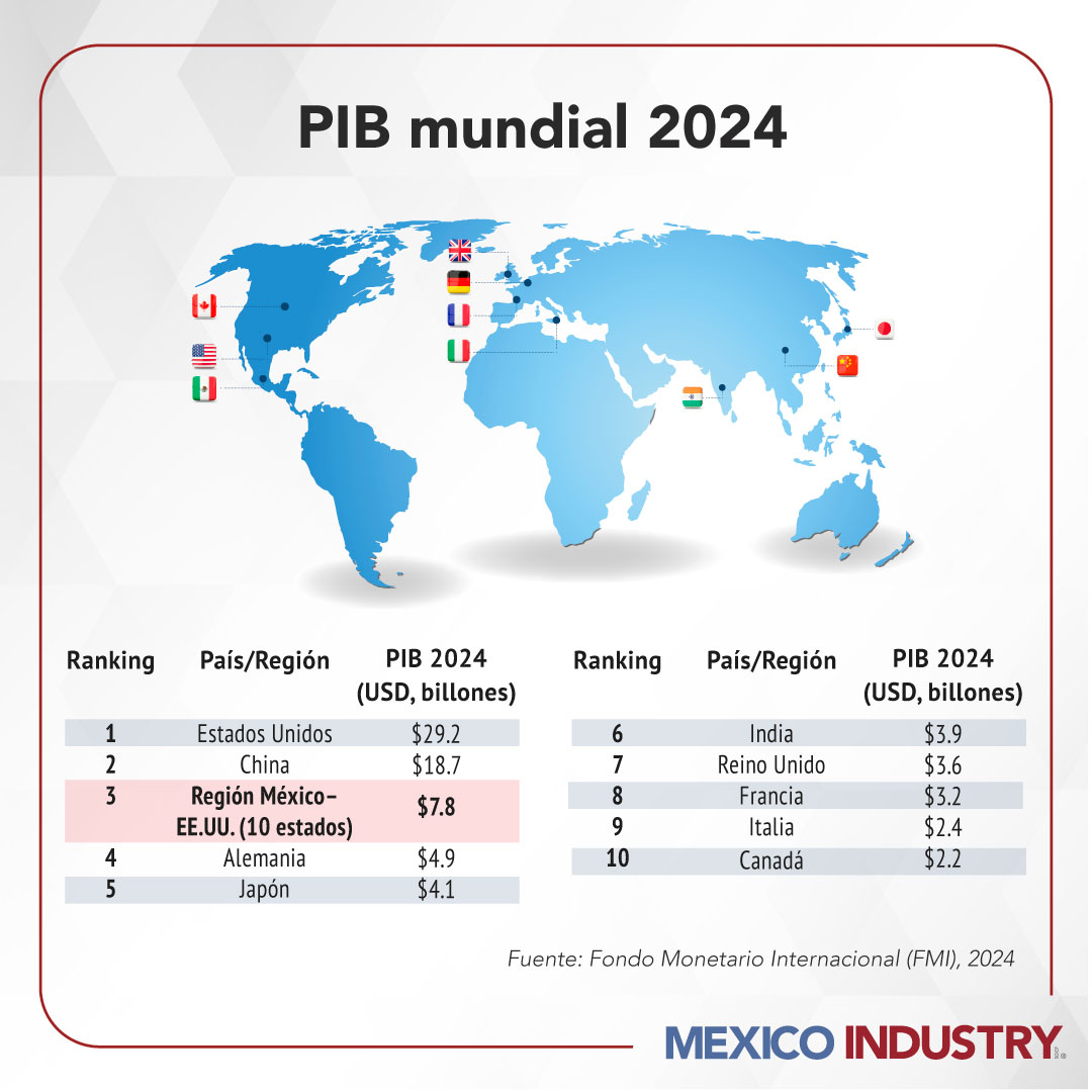 La frontera noreste entre México y Texas se consolida como un eje económico con grandes capacidades.