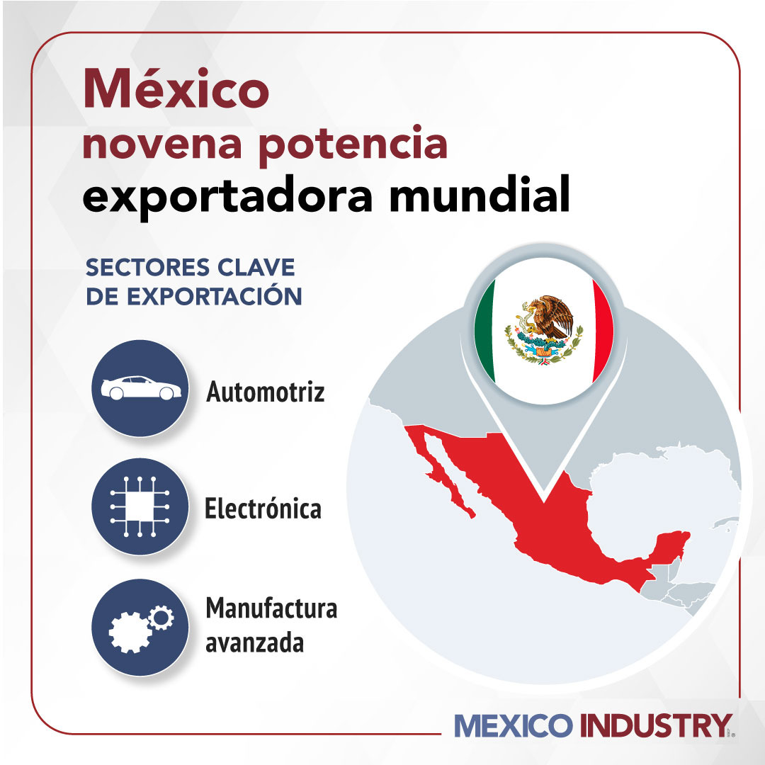 México se consolidó como la novena potencia exportadora en 2024 con 617 mil mdd, 2.5% del comercio mundial, superando a Canadá y reforzando su rol en Norteamérica.