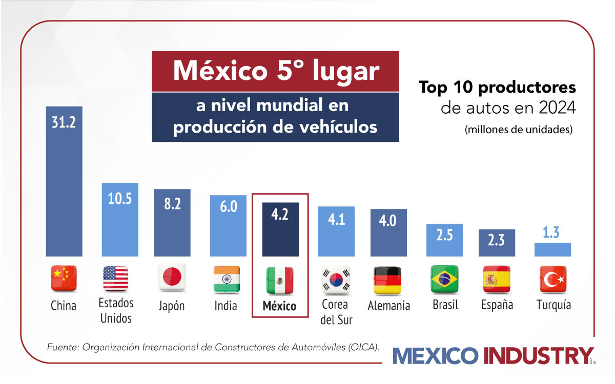 México supera a Corea y Brasil en producción automotriz y se ubica en el top 5 global
