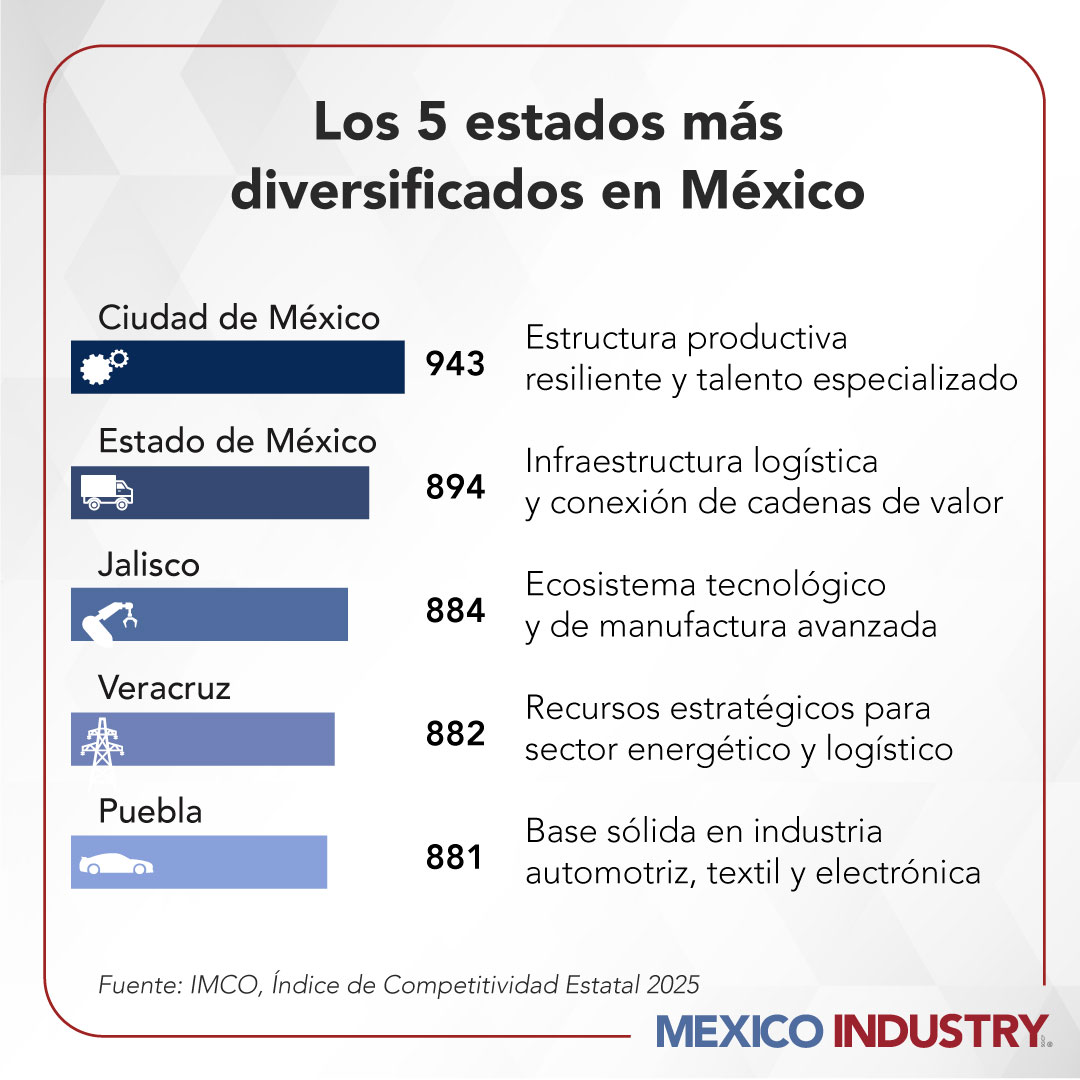 Ciudad de México, Estado de México, Jalisco, Veracruz y Puebla lideran en sectores productivos en México, según el Índice de Competitividad Estatal 2025 del IMCO.