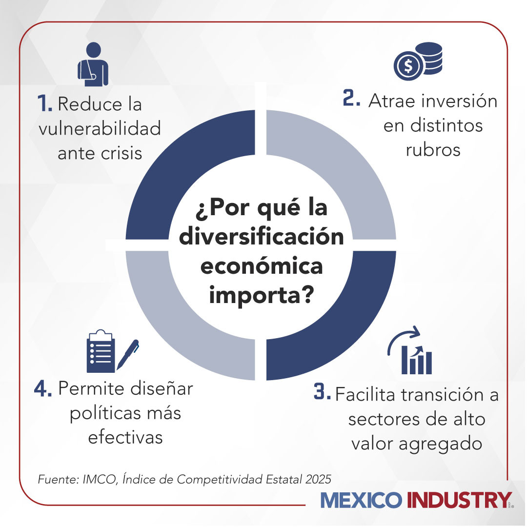 Contar con una economía diversificada se traduce en mayor estabilidad y menor vulnerabilidad frente a crisis sectoriales.