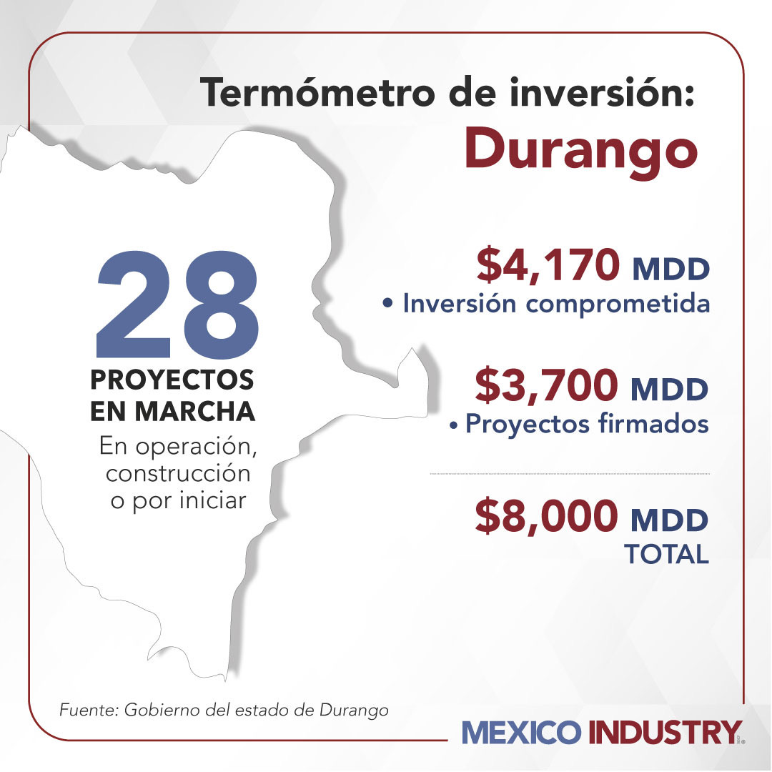 Durango consolida inversiones: nuevas plantas, expansiones y 3,700 mdd extra