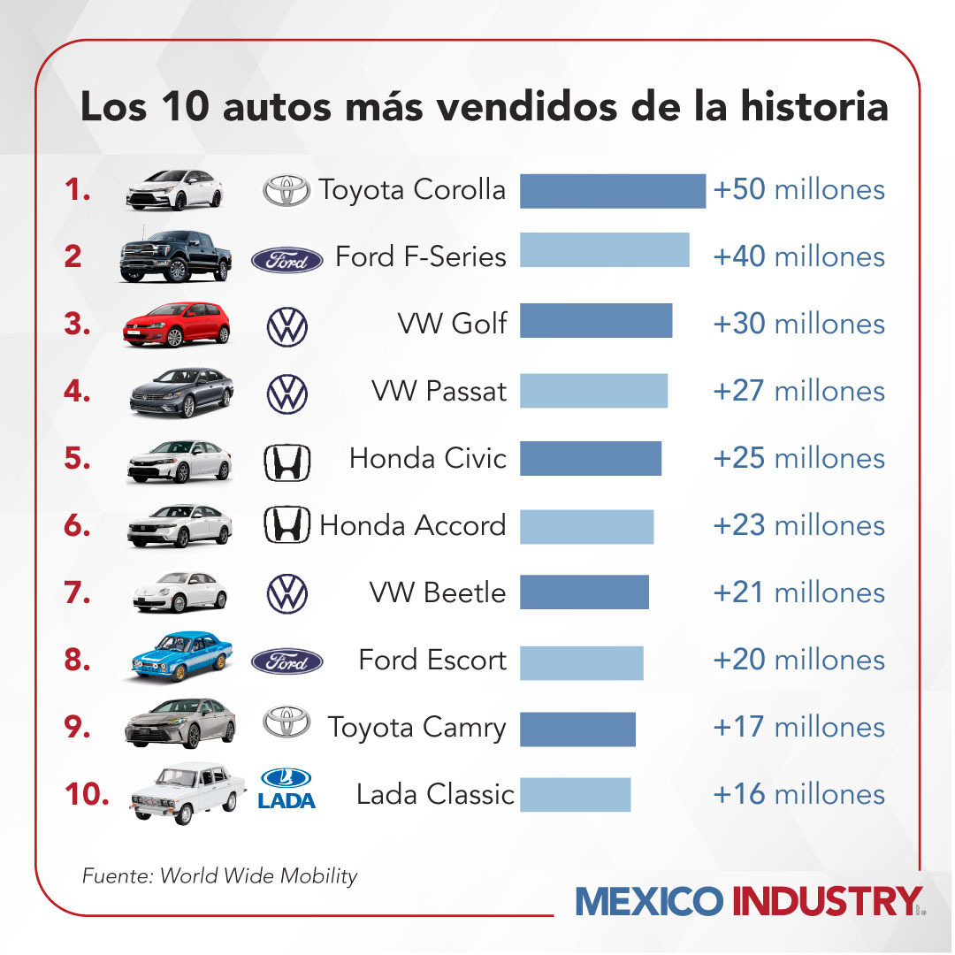Los 10 autos más vendidos de la historia según World Wide Mobility