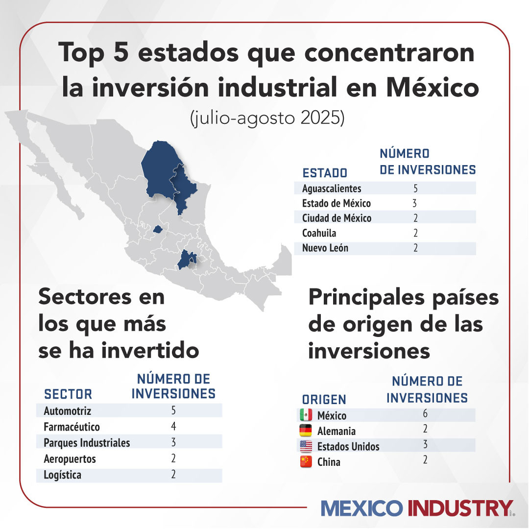 México registró 1,048.86 mdd en inversión productiva entre el 18 de julio y el 15 de agosto de 2025, liderada por Aguascalientes, CDMX y Nuevo León en sectores automotriz, tecnológico e industrial.