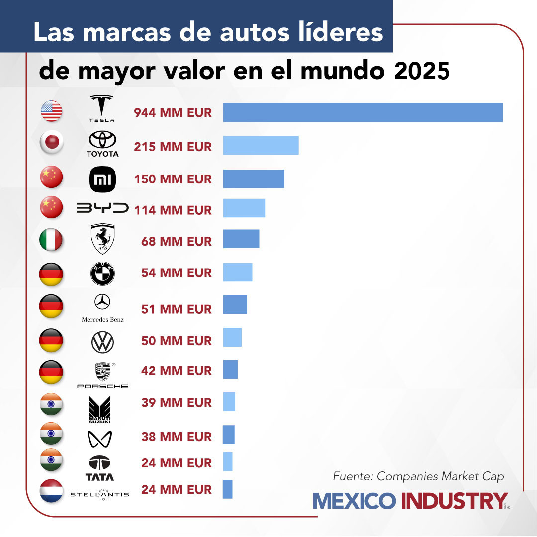 Tesla, Toyota y Xiaomi lideran el sector automotriz global: conoce el ranking de las 20 firmas más valiosas