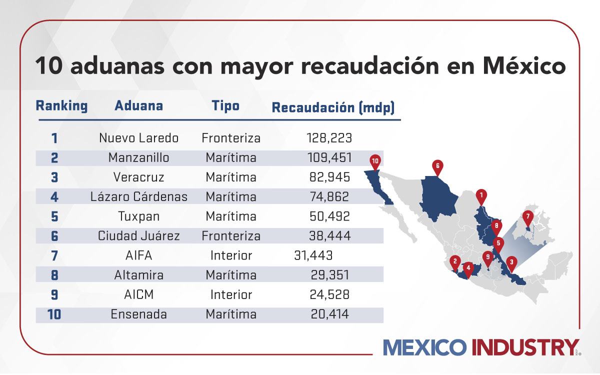 Aduanas de México: impuestos y ranking de recaudación 2025