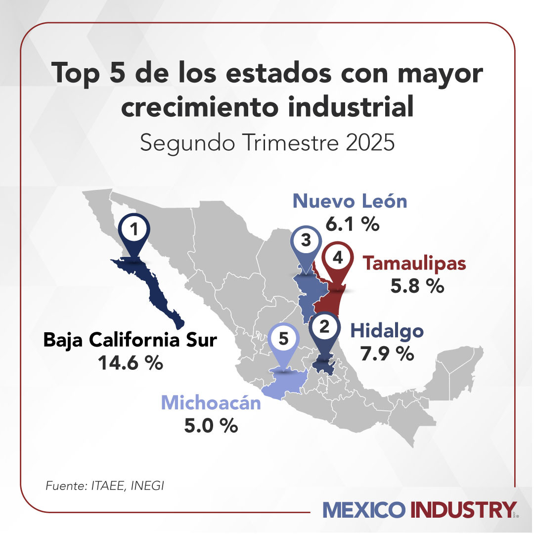 Estos son los estados en donde más ha crecido la industria mexicana en 2025
