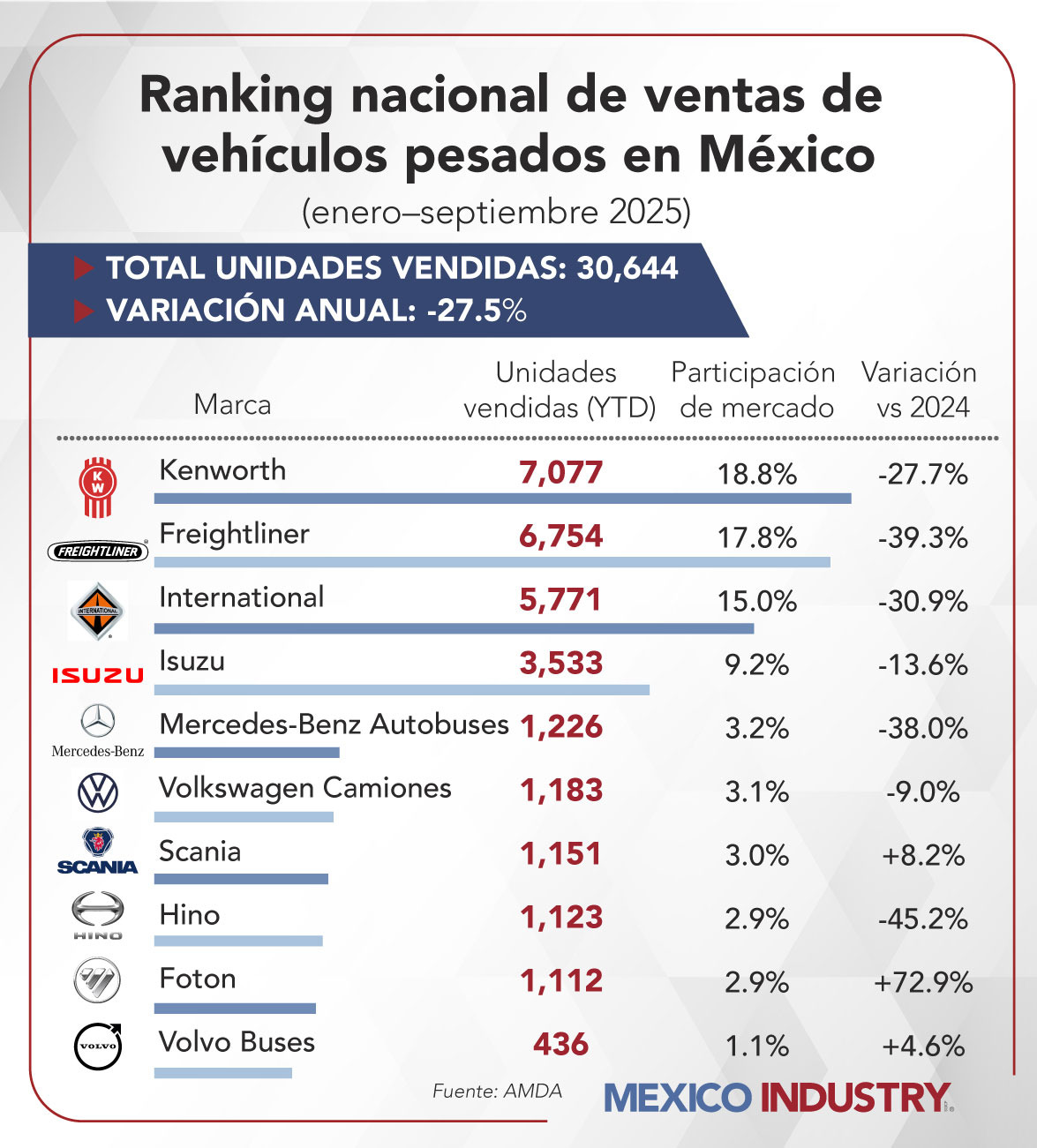 Kenworth y Freightliner encabezan ventas de vehículos pesados, según la AMDA