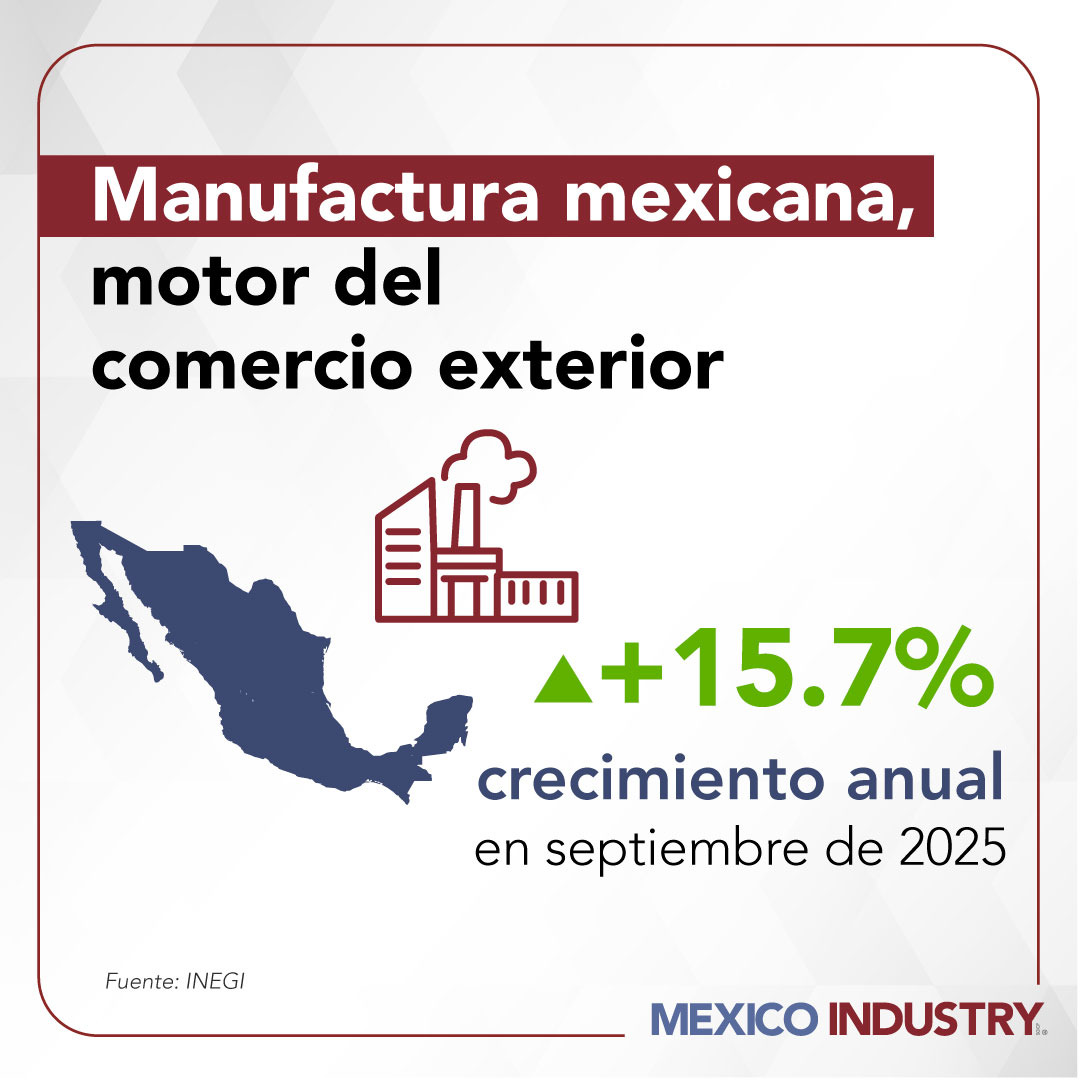 Manufactura mexicana crece 15.7% y lidera exportaciones en septiembre