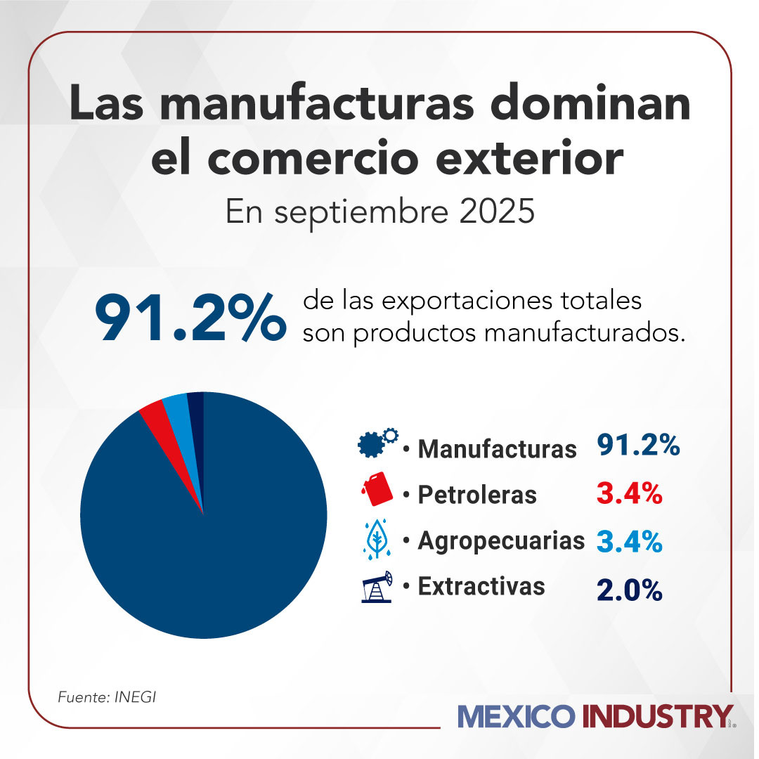 Las exportaciones de maquinaria, metalmecánica y electrónicos impulsaron el desempeño exportador nacional.