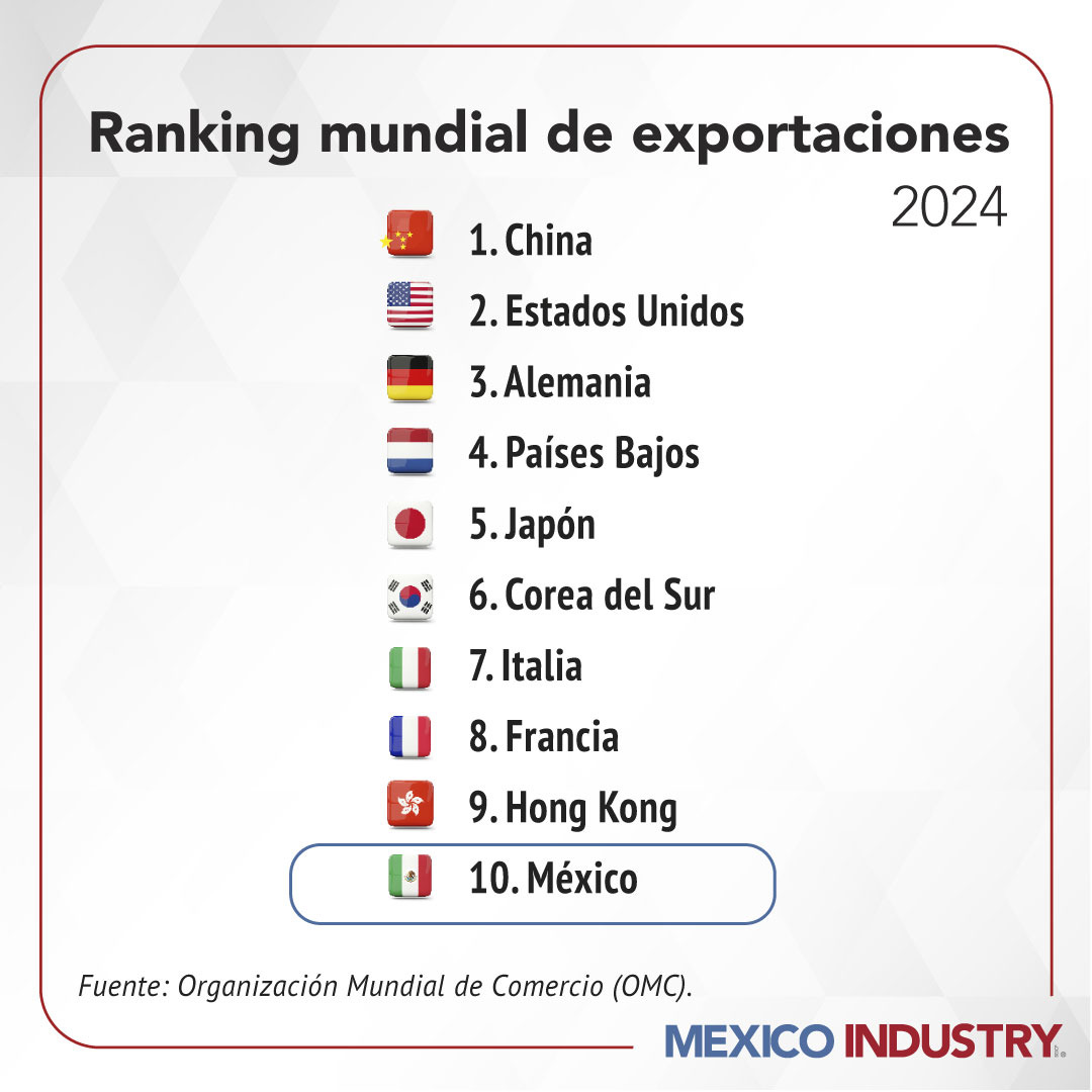 El país fortaleció su papel en Norteamérica y en cadenas globales.