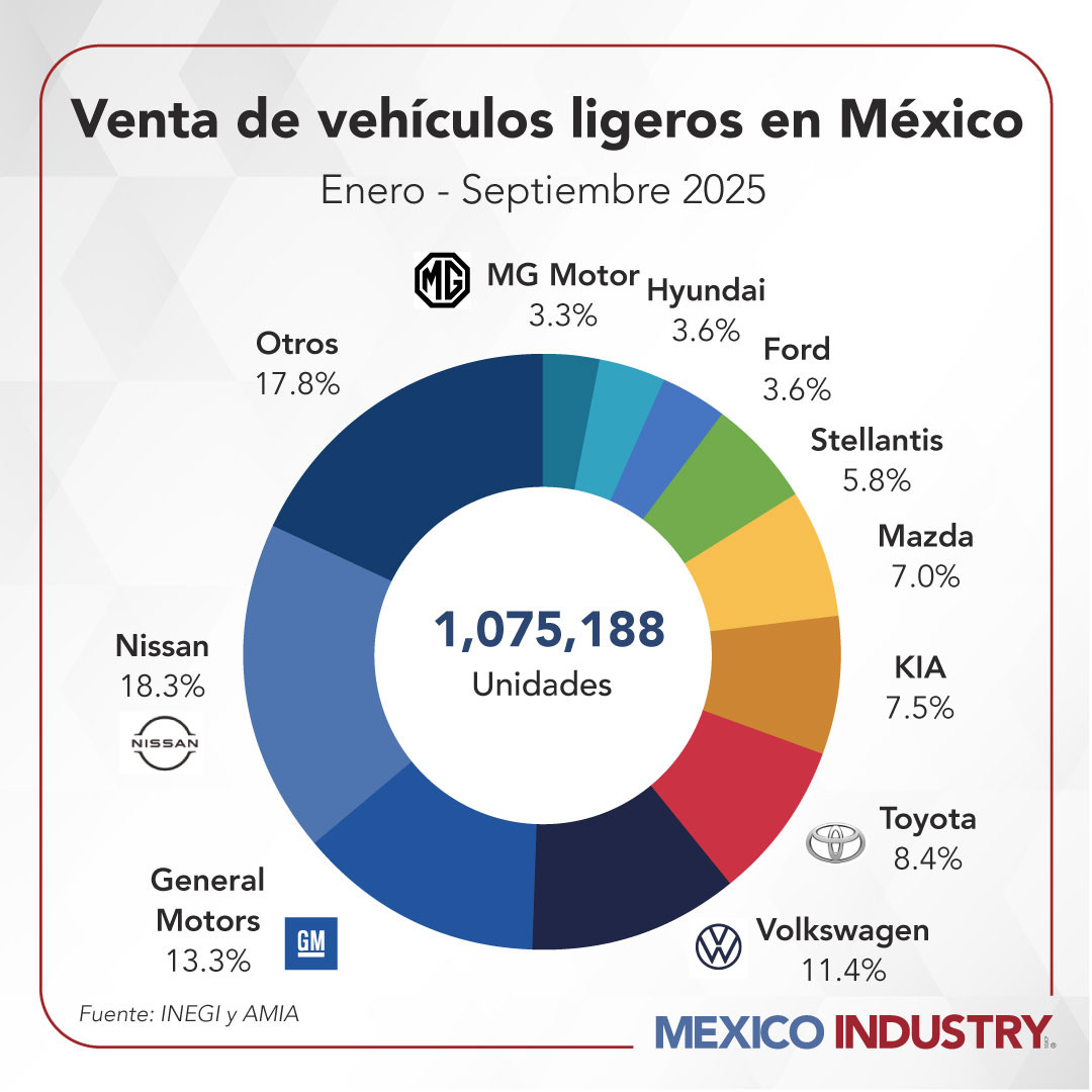 Nissan, GM y Volkswagen lideran ventas de autos en México en 2025