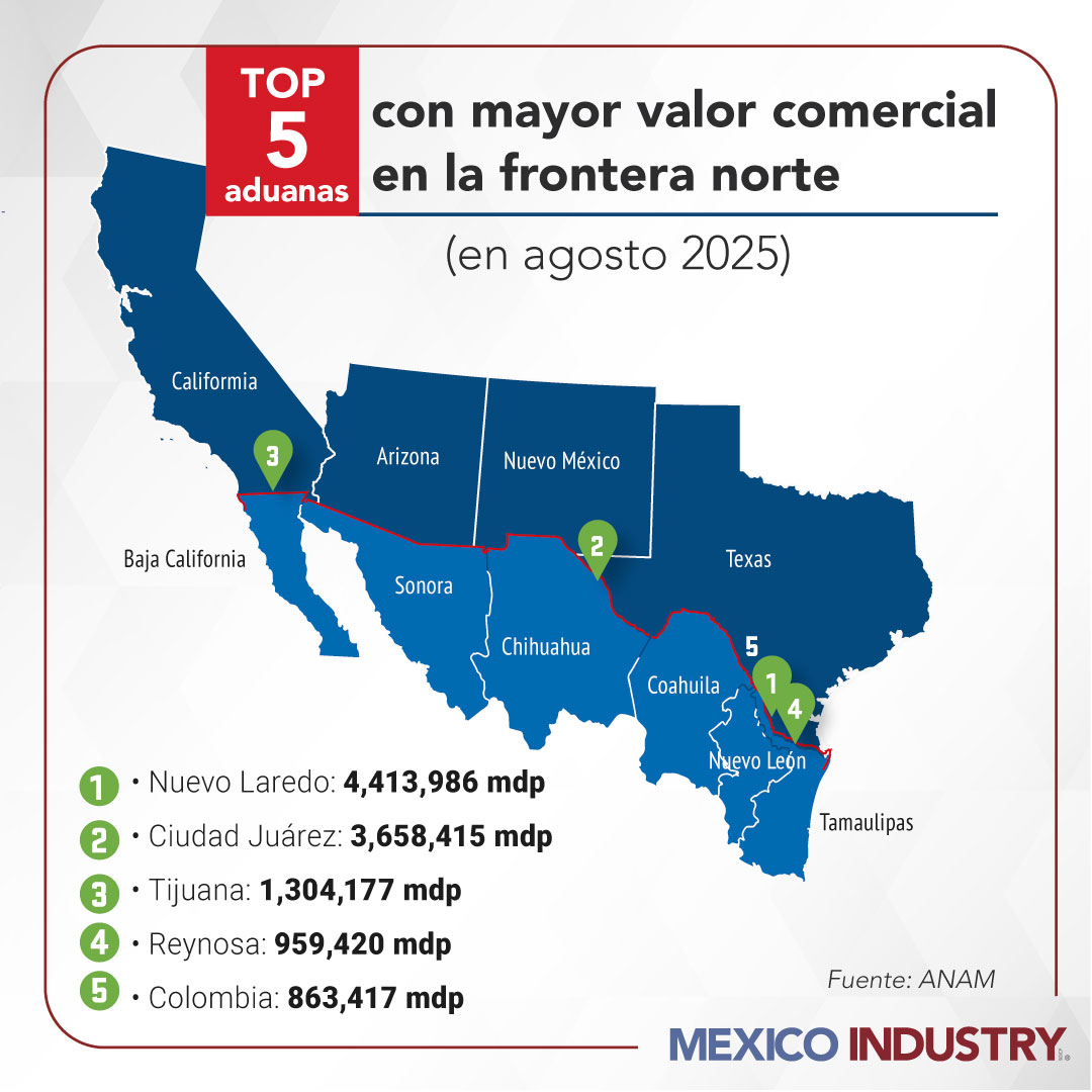 Aduanas del norte lideran comercio por manufactura avanzada en México