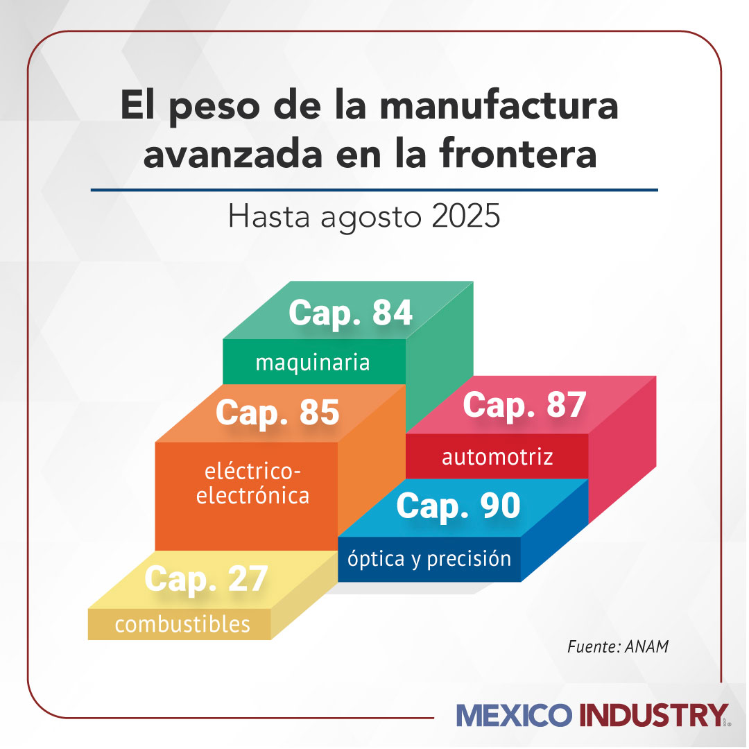 La tendencia también anticipa un aumento en la demanda de servicios logísticos, infraestructura aduanera y especialización técnica.