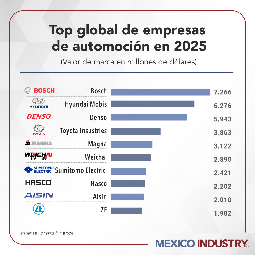 Brand Finance 2025: así quedan las marcas líderes en componentes de automoción