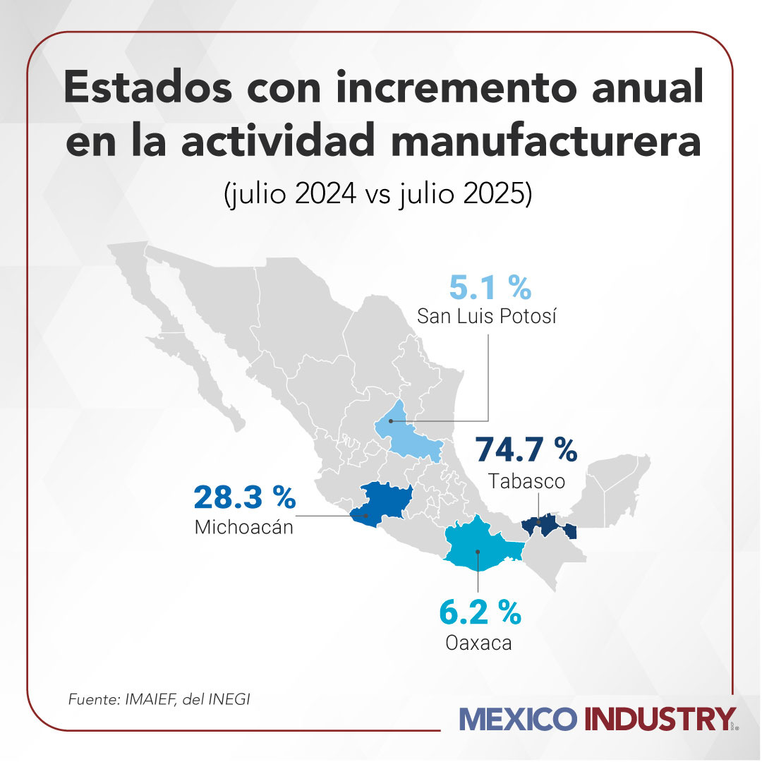 Conoce cuáles fueron los estados con mayor crecimiento industrial en julio 2025, según INEGI