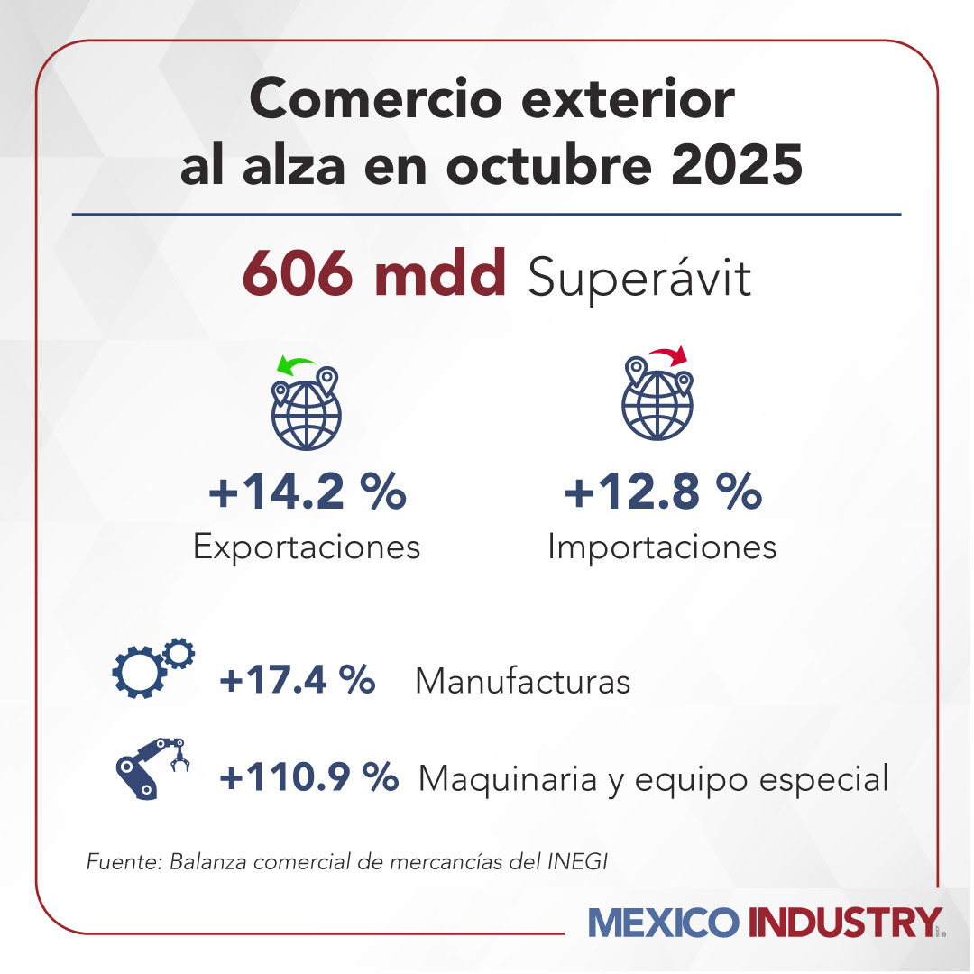 El dinamismo de bienes intermedios refleja mayor actividad en cadenas globales de producción.